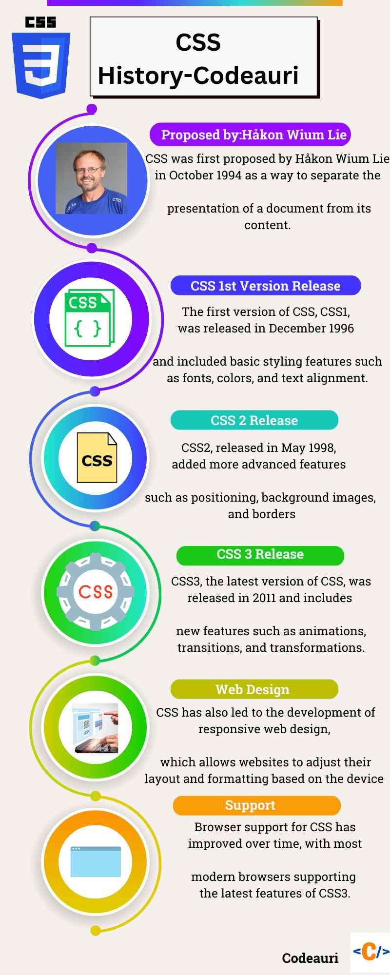 CSS-History-and-development-Codeauri